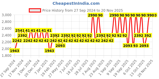 myntra.com RAS LUXURY OILS 24k Gold Radiance Beauty Boosting Face Elixir - 15ml ras luxury oils Price History Graph from 27 Sep 2024 to 19 Nov 2025
