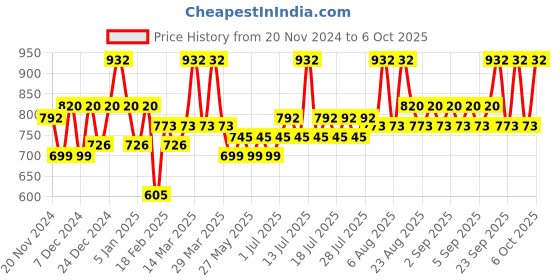 myntra.com RAS LUXURY OILS Anti-Ageing & Retexturizing Advanced Booster Serum ras luxury oils Price History Graph from 20 Nov 2024 to 6 Oct 2025