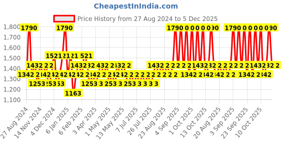 myntra.com RAS LUXURY OILS Anti-Blemishes & Marks Advanced Booster Serum - 30ml ras luxury oils Price History Graph from 27 Aug 2024 to 5 Dec 2025