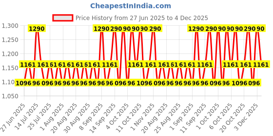 myntra.com RAS LUXURY OILS Brighten Exfoliating Powder to Foam Body Scrub with Orange - 100 g ras luxury oils Price History Graph from 27 Jun 2025 to 4 Dec 2025