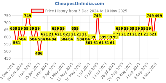 myntra.com RAS LUXURY OILS Brightening & Anti Pigmentation Advanced Booster Serum- 30ml ras luxury oils Price History Graph from 3 Dec 2024 to 10 Nov 2025