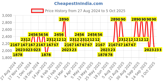 myntra.com RAS LUXURY OILS Collagen Boosting & Firming Advanced Serum ras luxury oils Price History Graph from 27 Aug 2024 to 4 Oct 2025