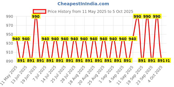 myntra.com RAS LUXURY OILS Deep Nourish Butter Balm 40 g ras luxury oils Price History Graph from 11 May 2025 to 4 Oct 2025