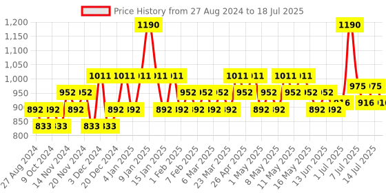 myntra.com RAS LUXURY OILS Flaunt Pigmentation & Colour Correcting Serum with Mulberry Extract - 25ml ras luxury oils Price History Graph from 27 Aug 2024 to 14 Jul 2025