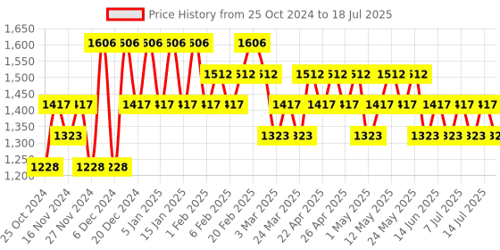 myntra.com RAS LUXURY OILS Flaunt Pigmentation & Complexion Correcting Serum - 50 ml ras luxury oils Price History Graph from 25 Oct 2024 to 14 Jul 2025