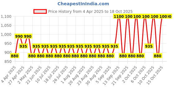 myntra.com RAS LUXURY OILS Gleam Pollution & Makeup Melting Cleansing Oil 50ml ras luxury oils Price History Graph from 4 Apr 2025 to 18 Oct 2025