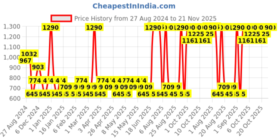 myntra.com RAS LUXURY OILS Himalayan Rose & Wild Litchi Body Fragrance Mist - 110ml ras luxury oils Price History Graph from 27 Aug 2024 to 20 Nov 2025