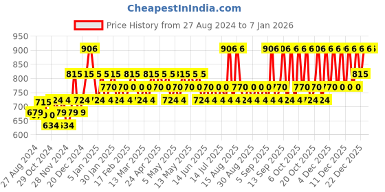 myntra.com RAS LUXURY OILS Infinity Anti Ageing Creme Face Wash Cleanser with Calendula - 50 ml ras luxury oils Price History Graph from 27 Aug 2024 to 4 Jan 2026