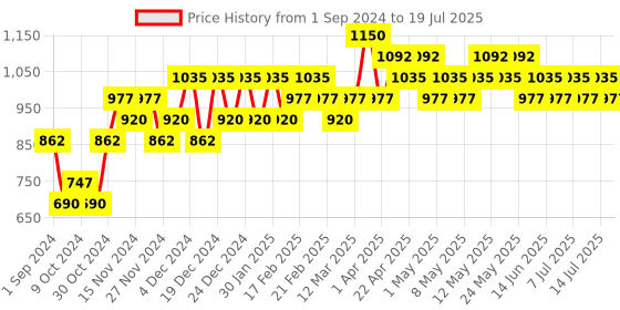 myntra.com RAS LUXURY OILS Infinity Anti-Ageing Face Elixir 6ml ras luxury oils Price History Graph from 1 Sep 2024 to 14 Jul 2025