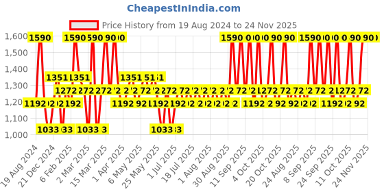 myntra.com RAS LUXURY OILS Jade Gua Sha ras luxury oils Price History Graph from 19 Aug 2024 to 24 Nov 2025