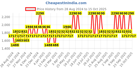 myntra.com RAS LUXURY OILS Lumiere Satin Matte Lipstick with Botanical Oils 4.2g - Pink Cashmere ras luxury oils Price History Graph from 28 Aug 2024 to 15 Oct 2025