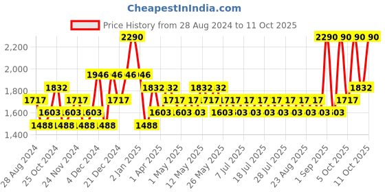 myntra.com RAS LUXURY OILS Lumiere Satin Matte Lipstick with Botanical Oils 4.2g - Riviera Red ras luxury oils Price History Graph from 28 Aug 2024 to 11 Oct 2025