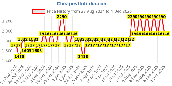 myntra.com RAS LUXURY OILS Lumiere Satin Matte Lipstick With Vitamin E 4.2g - Champagne Blush ras luxury oils Price History Graph from 28 Aug 2024 to 4 Dec 2025