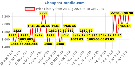 myntra.com RAS LUXURY OILS Lumiere Satin Matte Lipstick With Vitamin E 4.2g - Twilight Truffle ras luxury oils Price History Graph from 28 Aug 2024 to 10 Oct 2025