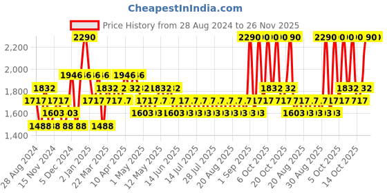 myntra.com RAS LUXURY OILS Lumiere Satin Matte Lipstick With Vitamin E 4.2g - Velvet Mauve ras luxury oils Price History Graph from 28 Aug 2024 to 26 Nov 2025