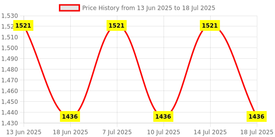 myntra.com RAS LUXURY OILS Luminous Detoxifying & Pore Refining Clay Face Mask ras luxury oils Price History Graph from 13 Jun 2025 to 14 Jul 2025