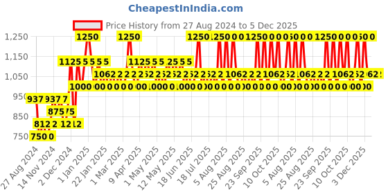 myntra.com RAS LUXURY OILS Luminous Skin Clearing & Detoxifying Face Cleanser - 100 ml ras luxury oils Price History Graph from 27 Aug 2024 to 4 Dec 2025