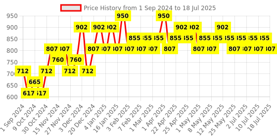 myntra.com RAS LUXURY OILS Luminous Skin Clearing Face Elixir - 6ml ras luxury oils Price History Graph from 1 Sep 2024 to 14 Jul 2025