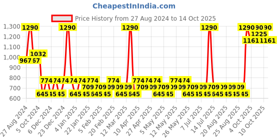 myntra.com RAS LUXURY OILS Midnight Jasmine & Blackcurrant Body Fragrance Mist - 110ml ras luxury oils Price History Graph from 27 Aug 2024 to 13 Oct 2025