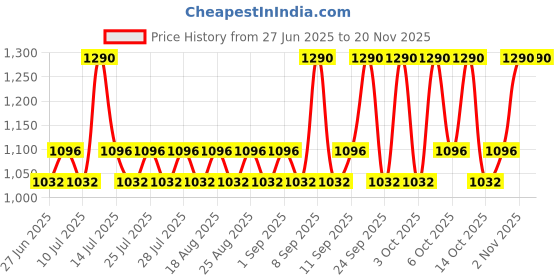 myntra.com RAS LUXURY OILS Nourish Cream Body Scrub with Argan Oil - 100 g ras luxury oils Price History Graph from 27 Jun 2025 to 19 Nov 2025