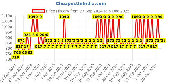 myntra.com RAS LUXURY OILS Oh-So-Luxe Tinted Liquid Lip Balm Mauve Pink 3.2ml ras luxury oils Price History Graph from 27 Sep 2024 to 4 Dec 2025