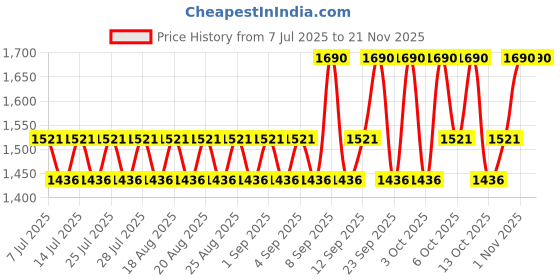 myntra.com RAS LUXURY OILS Polish Up Exfoliating & Brightening Clay Face Mask ras luxury oils Price History Graph from 7 Jul 2025 to 19 Nov 2025
