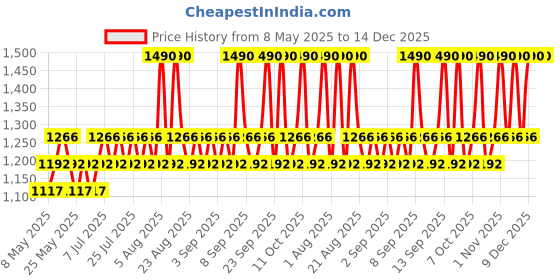 myntra.com RAS LUXURY OILS Radiance 24K Gold Brightening Gel Serum 25ml ras luxury oils Price History Graph from 8 May 2025 to 14 Dec 2025
