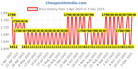 myntra.com RAS LUXURY OILS Radiance Hydrating & Brightening Sleeping Gel Face Mask ras luxury oils Price History Graph from 1 Apr 2025 to 3 Dec 2025