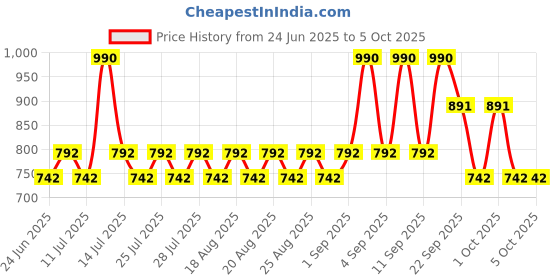 myntra.com RAS LUXURY OILS Refresh Detoxifying Body Wash with Willow Bark - 200 ml ras luxury oils Price History Graph from 24 Jun 2025 to 4 Oct 2025