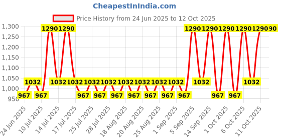 myntra.com RAS LUXURY OILS Refresh Salt & Sugar Body Scrub with Mint & Wild Sage - 100 g ras luxury oils Price History Graph from 24 Jun 2025 to 11 Oct 2025