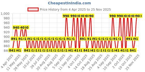 myntra.com RAS LUXURY OILS Renew Muscle Relaxant & Pain Relief Body Oil - 100 ml ras luxury oils Price History Graph from 4 Apr 2025 to 24 Nov 2025