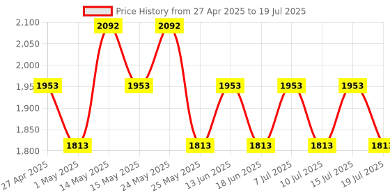 myntra.com RAS LUXURY OILS Rose Quartz Face Roller - Pink ras luxury oils Price History Graph from 27 Apr 2025 to 15 Jul 2025