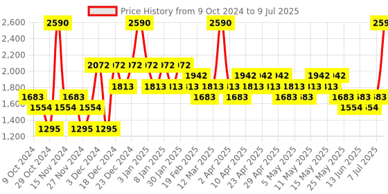 myntra.com RAS LUXURY OILS Set Of 6 Tinted Lip Balm Miniature Set ras luxury oils Price History Graph from 9 Oct 2024 to 9 Jul 2025
