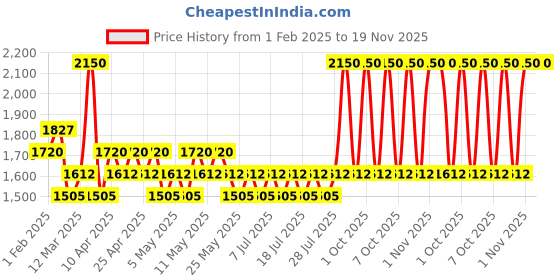myntra.com RAS LUXURY OILS Solaris Daily Defence Mineral Sunscreen SPF 50 PA+++ ras luxury oils Price History Graph from 1 Feb 2025 to 19 Nov 2025