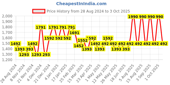 myntra.com RAS LUXURY OILS Solaris Daily Defence Sunscreen Mist with SPF 65 - 50ml ras luxury oils Price History Graph from 28 Aug 2024 to 3 Oct 2025