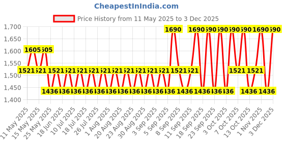 myntra.com RAS LUXURY OILS Ultra Hydrate Multi-Purpose Gel ras luxury oils Price History Graph from 11 May 2025 to 1 Dec 2025