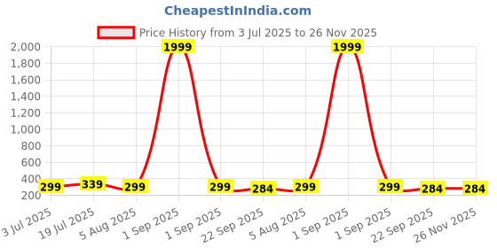 myntra.com Rasambh Women Embellished Open Toe Flats rasambh Price History Graph from 3 Jul 2025 to 26 Nov 2025
