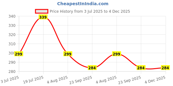 myntra.com Rasambh Women Open Toe Flats rasambh Price History Graph from 3 Jul 2025 to 4 Dec 2025
