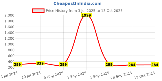myntra.com Rasambh Women Open Toe Flats rasambh Price History Graph from 3 Jul 2025 to 13 Oct 2025