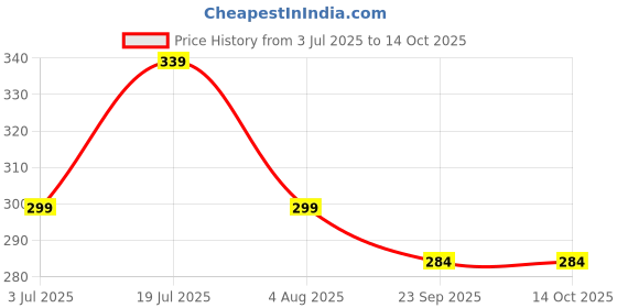 myntra.com Rasambh Women Open Toe Flats rasambh Price History Graph from 3 Jul 2025 to 14 Oct 2025