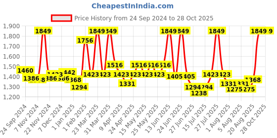 myntra.com Rasasi Afshan Eau De Parfum - 100ml rasasi Price History Graph from 24 Sep 2024 to 28 Oct 2025