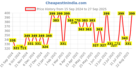 myntra.com Rasasi Alpha Champion Long Lasting Deodorant Body Spray - 200ml rasasi Price History Graph from 15 Sep 2024 to 27 Sep 2025