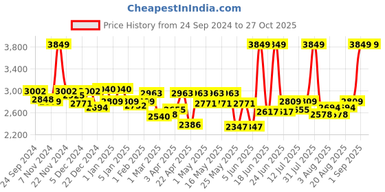 myntra.com Rasasi Faqat Lil Rijal Eau De Parfum -  50 ml rasasi Price History Graph from 24 Sep 2024 to 27 Oct 2025