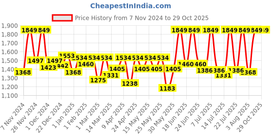 myntra.com Rasasi Fattan Men Eau De Parfum - 50 ml rasasi Price History Graph from 7 Nov 2024 to 29 Oct 2025
