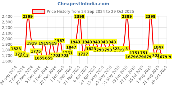 myntra.com Rasasi Hatem Men Eau De Parfum - 75 ml rasasi Price History Graph from 24 Sep 2024 to 29 Oct 2025