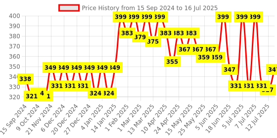 myntra.com Rasasi Men Abraar Aurora Long Lasting Deodorant Body Spray - 200ml rasasi Price History Graph from 15 Sep 2024 to 12 Jul 2025