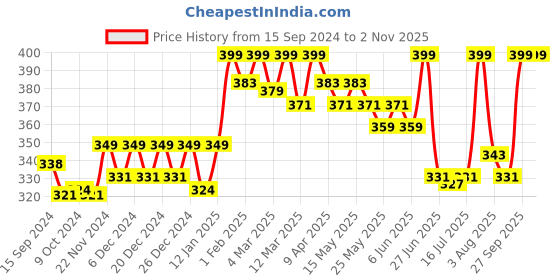 myntra.com Rasasi Men Alpha Glory Long Lasting Deodorant Body Spray - 200 ml rasasi Price History Graph from 15 Sep 2024 to 2 Nov 2025