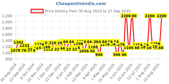 myntra.com Rasasi Men Relation Eau De Parfum - 50 ml rasasi Price History Graph from 30 Aug 2024 to 27 Sep 2025