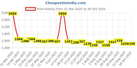 myntra.com Rasasi Men Romance Long-Lasting Eau De Parfum - 100ml rasasi Price History Graph from 31 Mar 2025 to 30 Oct 2025