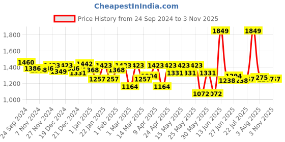 myntra.com Rasasi Oud Al Mubakhar Eau De Parfum - 100 ml rasasi Price History Graph from 24 Sep 2024 to 2 Nov 2025